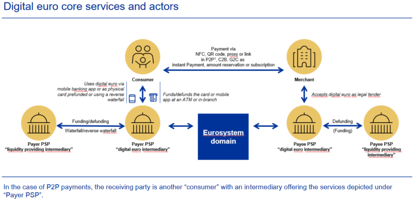 El BCE avanzó en los lineamientos de una CBDC en la UE