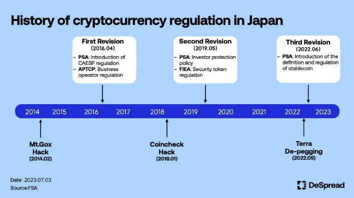 Historia de la regulación de criptomonedas en Japón.