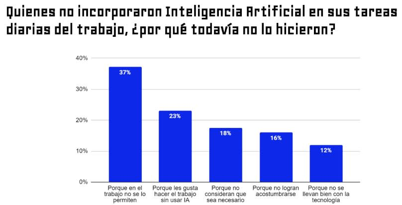 La mayoría de empleados de Latinoamérica utilizan la IA en sus jornadas de trabajo cotidianas, por ello, han comenzado a prohibirse la IA. 