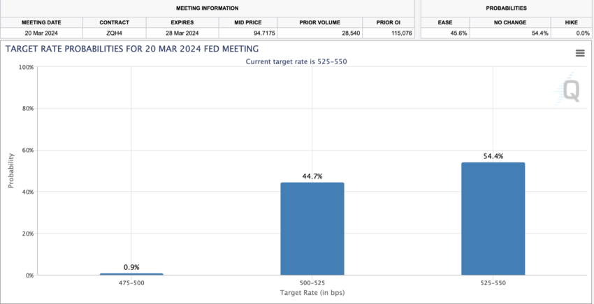 Probabilidades de tipos de interés de la Fed para marzo de 2024. 