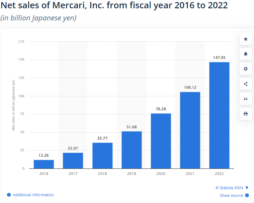 Ventas netas de Mercari 2016-2022, el eCommerce japonés. 