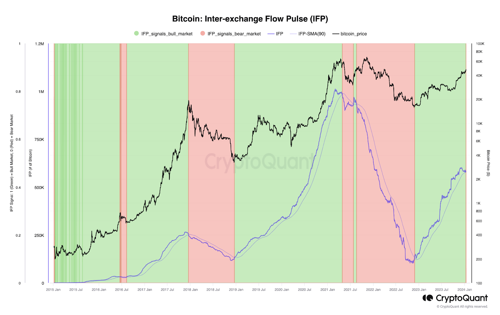 Inter-Exchange Flow Pulse (IFP) de Bitcoin. Fuente: CryptoQuant
