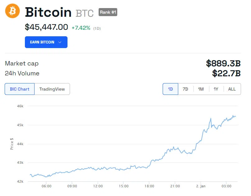 El rally en el precio de Bitcoin (BTC/USD) 24 horas. 