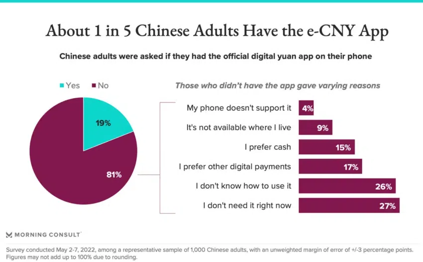 Encuesta de adopción de aplicaciones de yuanes digitales en China. 