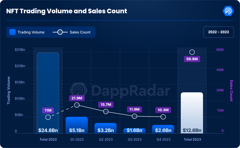 Gráfico de volumen de trading y recuento de ventas de NFT. Fuente: DappRadar