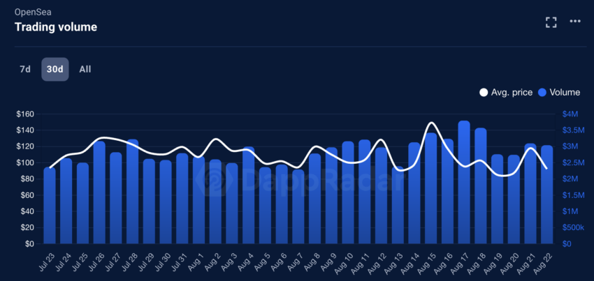 Volumen de ventas NFT de OpenSea hasta 2022 – Gráfico mensual