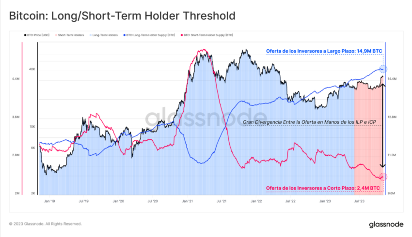 Holders de Bitcoin a corto y largo plazo. Fuente: Glassnode