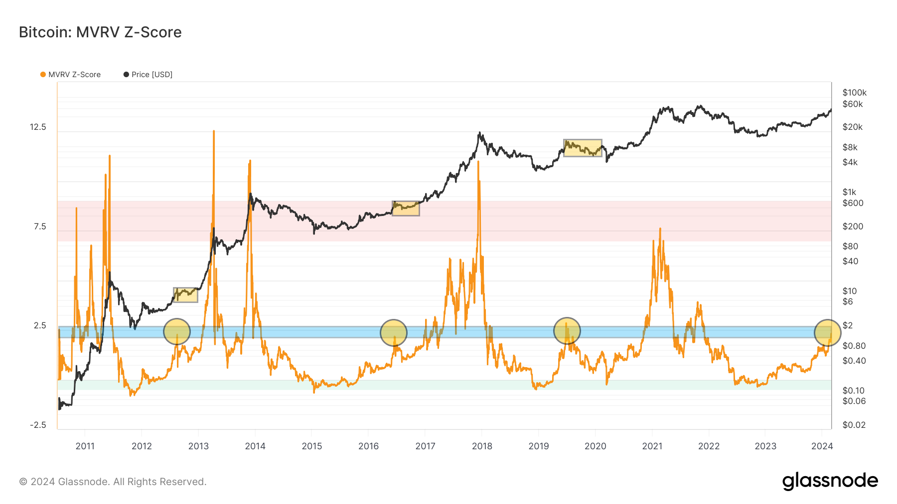 Indicador Sugiere Caída Potencial De Bitcoin (BTC) En Un 47%