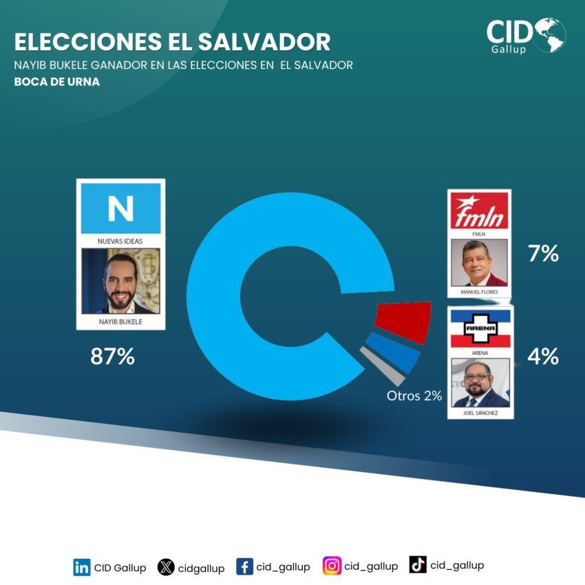 Nayib Bukele gana elecciones El Salvador