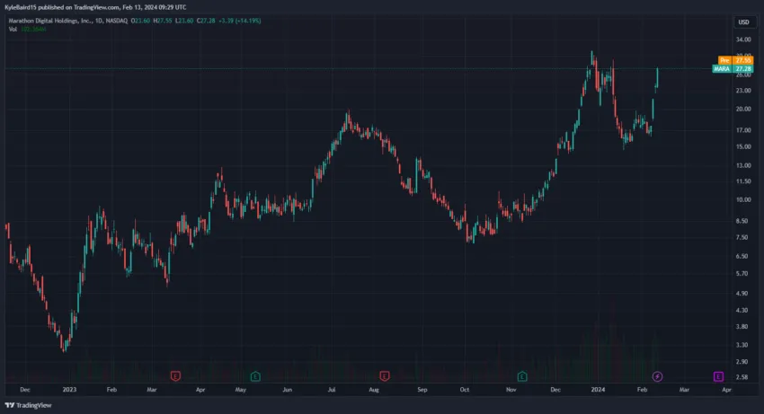 Gráfico de precios de acciones de la minera de Bitcoin, Marathon Digital (MARA). 