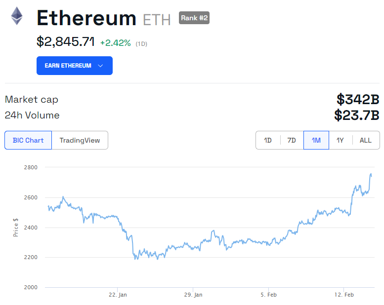 Gráfico del precio de Ethereum (ETH) - 1M. Fuente: BeInCrypto