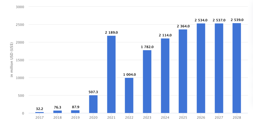 Previsión de ingresos de criptomonedas de Alemania, 2017-2028. 