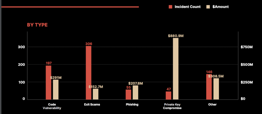 Recuento de incidentes de seguridad (hacks) de 2023 y cantidad perdida por tipo de incidente. 