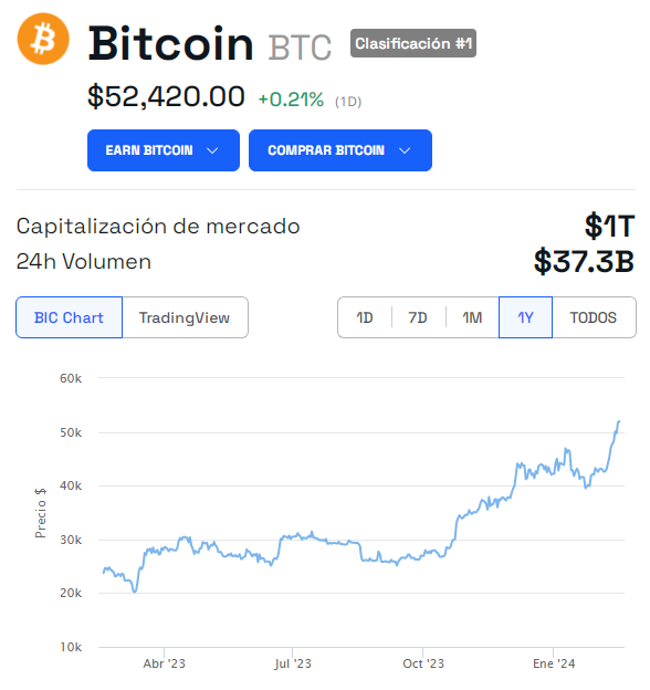 Evolución del precio de Bitcoin - 1 año. Fuente: BeInCrypto