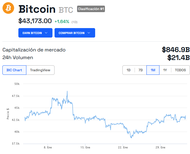 FTX no quiere devolver el Bitcoin a precio actual.