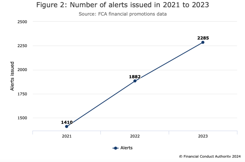Número de alertas emitidas entre 2021 y 2023 por la FCA del Reino Unido. 