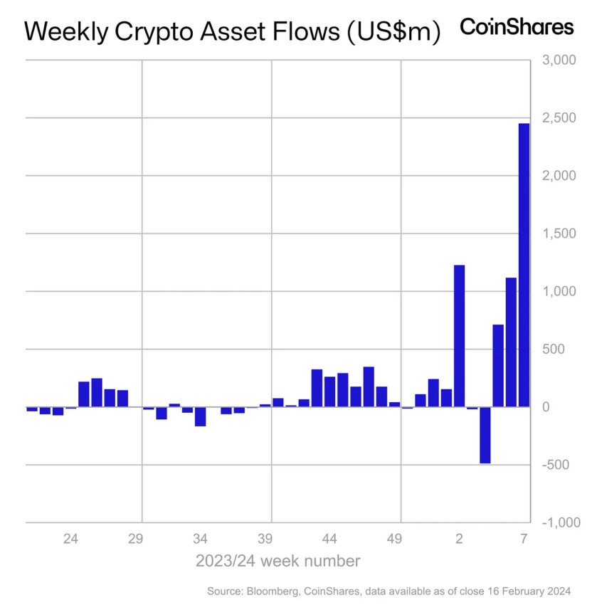 Capital inflows into Bitcoin spot ETFs in recent days.
