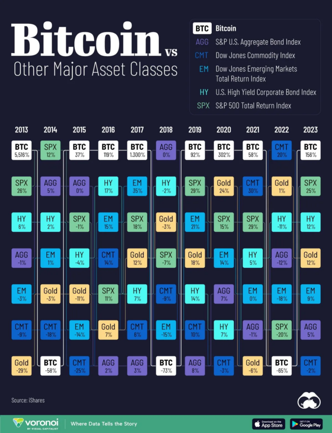 Bitcoin frente a clases de activos globales.