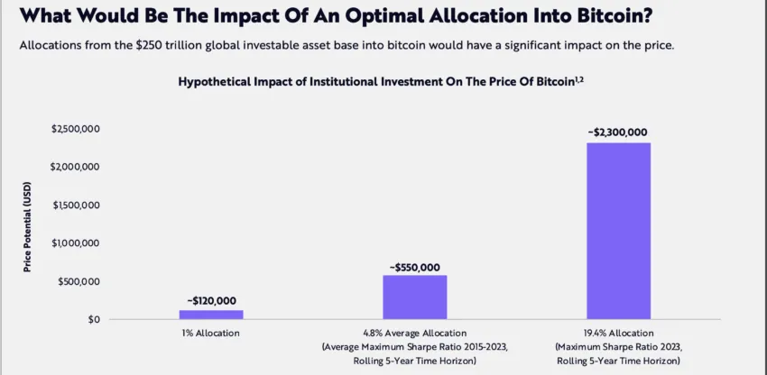 Impacto de la asignación global del 19,4% en Bitcoin. 