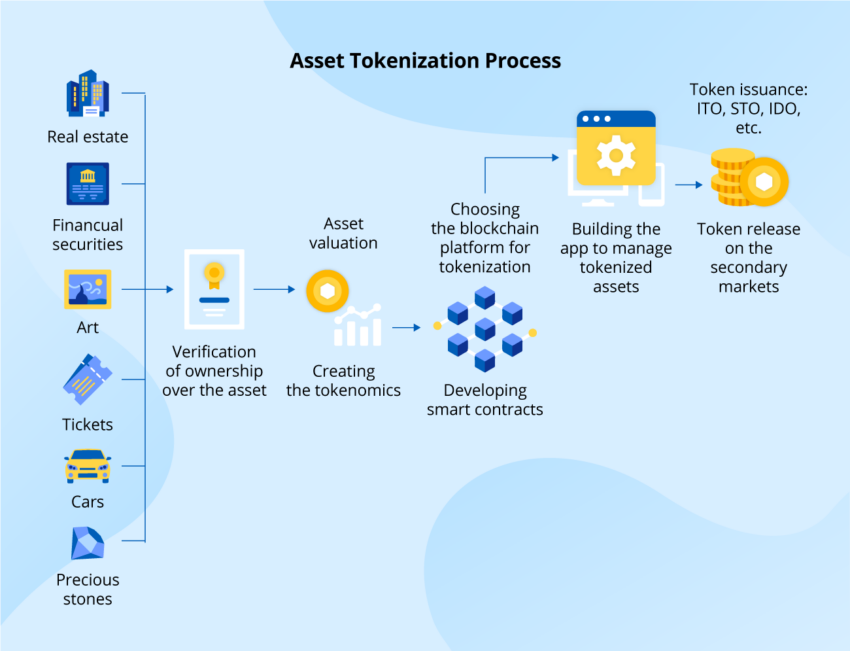 Proceso de tokenización de activos Blockchain.