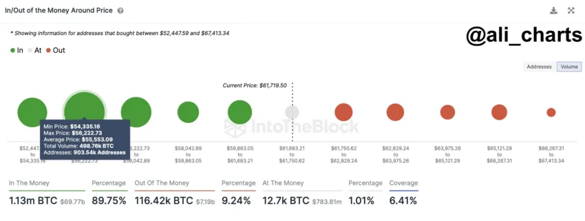 Análisis del precio de Bitcoin. Fuente: X/@ali_charts