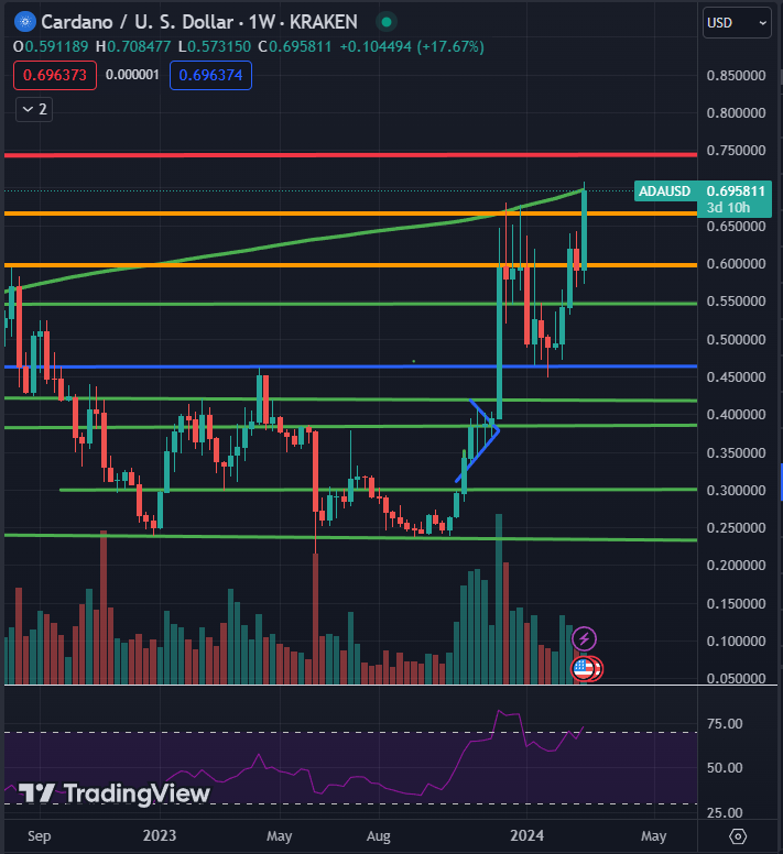 Predicción del precio de Cardano ADA Marzo 2024