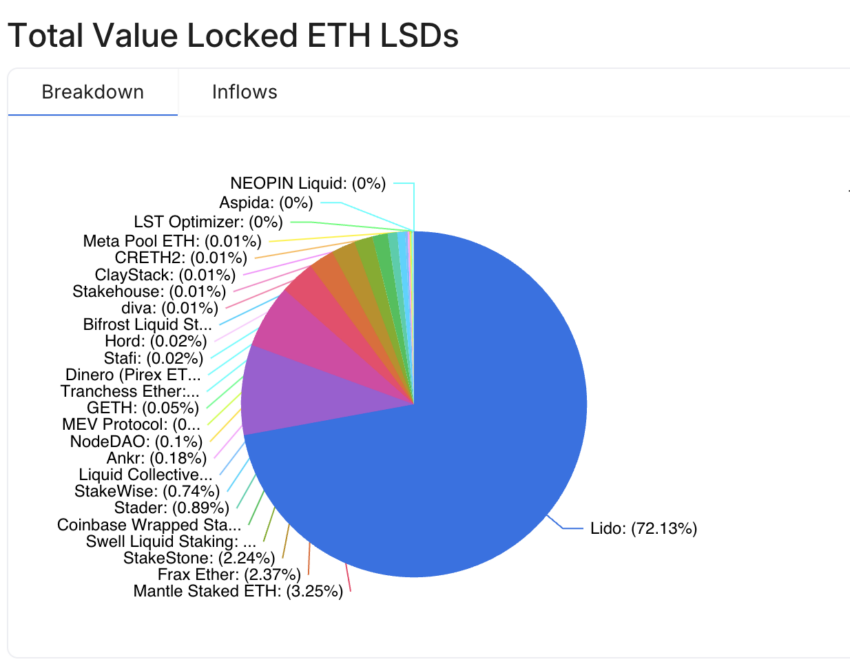 ETH total bloqueado (TVL) a través de protocolos DeFi. 