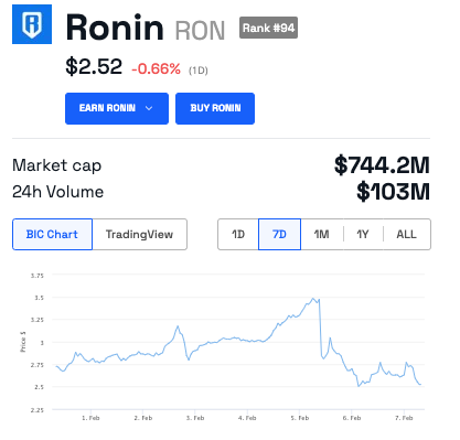 Gráfico de precios de Ronin (RON/USD).