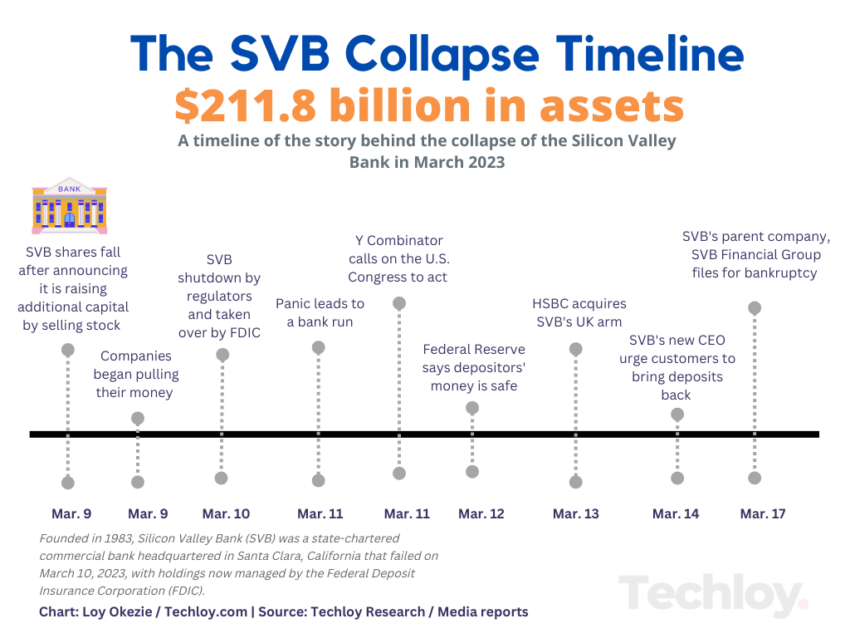 Cronología del colapso del Silicon Valley Bank (SVB), uno de los bancos amigables con las criptomonedas. 