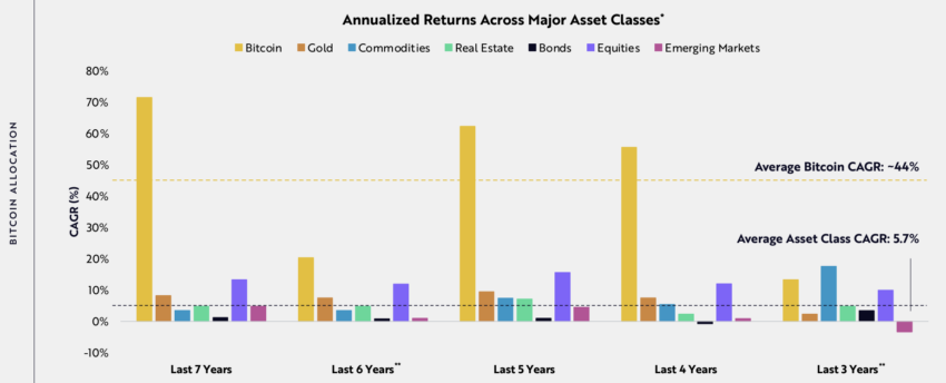 Rentabilidades anualizadas de las principales clases de activos como Bitcoin. 
