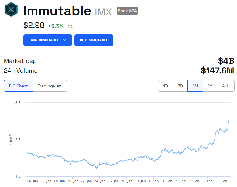 Gráfico de precios de Immutable (IMX) - 1M. Fuente: BeinCrypto