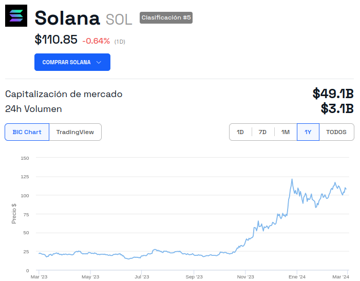 Evolución del precio de Solana (SOL) - 1 año. Fuente: BeInCrypto
Sam Bankman-Fried
Comprar Solana