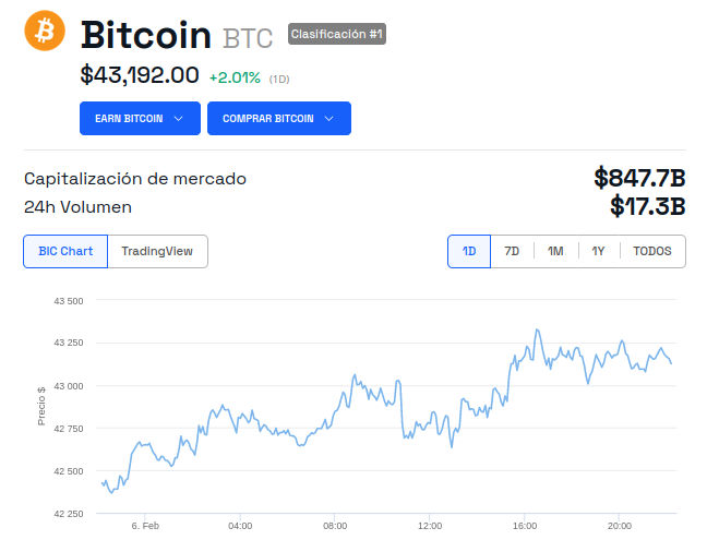 Bitcoin (BTC) Price - 24 hours.  Source: BeInCrypto