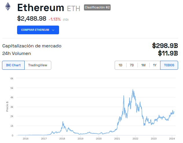 Evolución del precio de Ethereum (ETH) - evolución histórica. Fuente: BeInCrypto