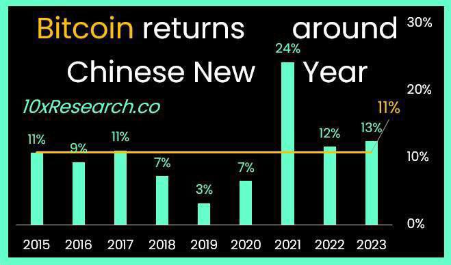 Rendimiento promedio del precio de Bitcoin durante el Año Nuevo Chino. Fuente: X/10x Research