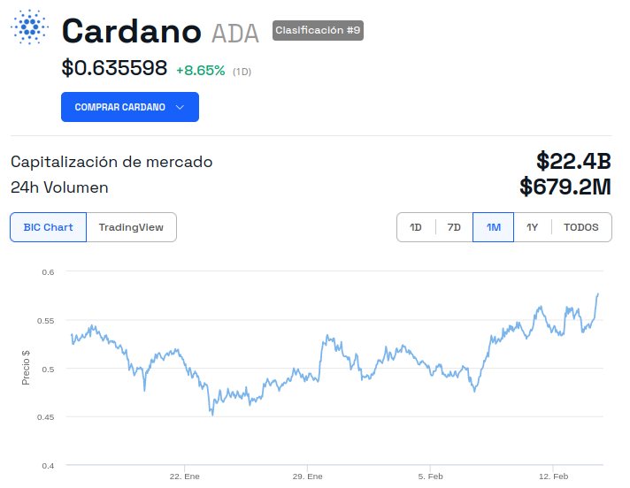 Evolución del precio de Cardano (ADA) - 1 mes. Fuente: BeInCrypto