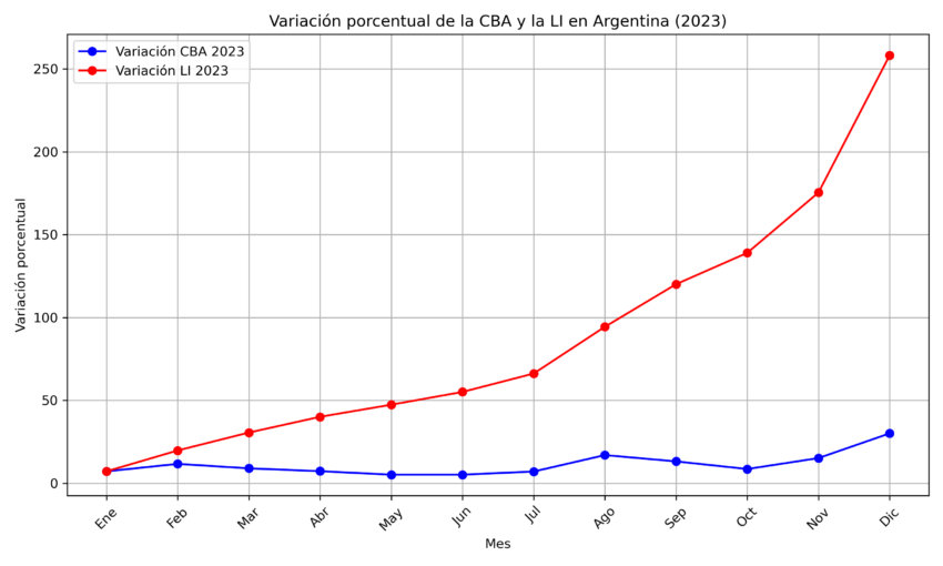 Argentina sigue con una preocupante inflación pese a la llegada de Milei
