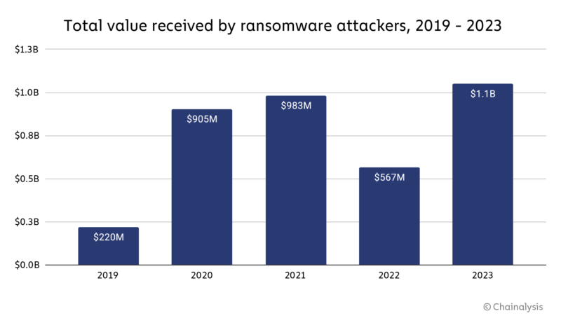 Valor total recibido por criptomonedas en ransomware 2019-2023. 