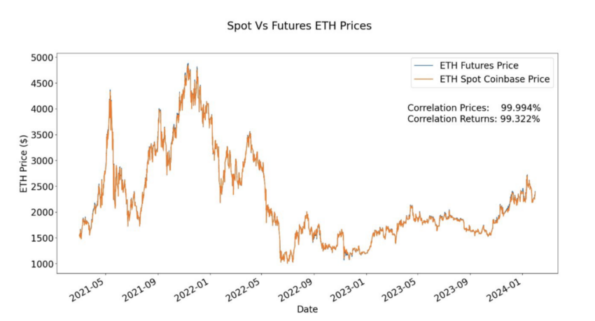 Precios al contado de Ethereum frente a precios de futuros. 