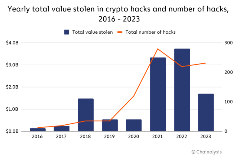 Valor perdido por hacks en el ecosistema de criptomonedas. 