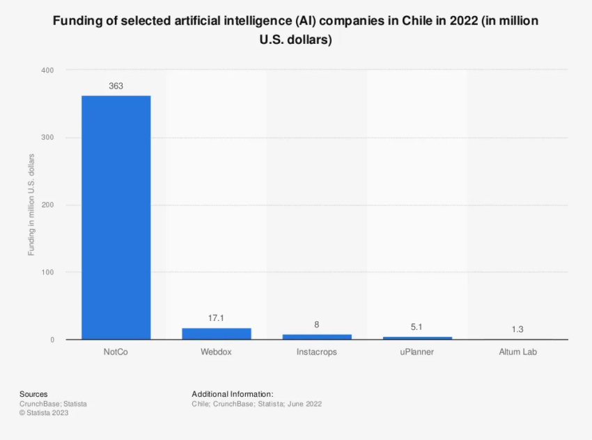 Inversiones en empresas de Chile que utilizan inteligencia artificial (IA) en su modelo de negocio. 