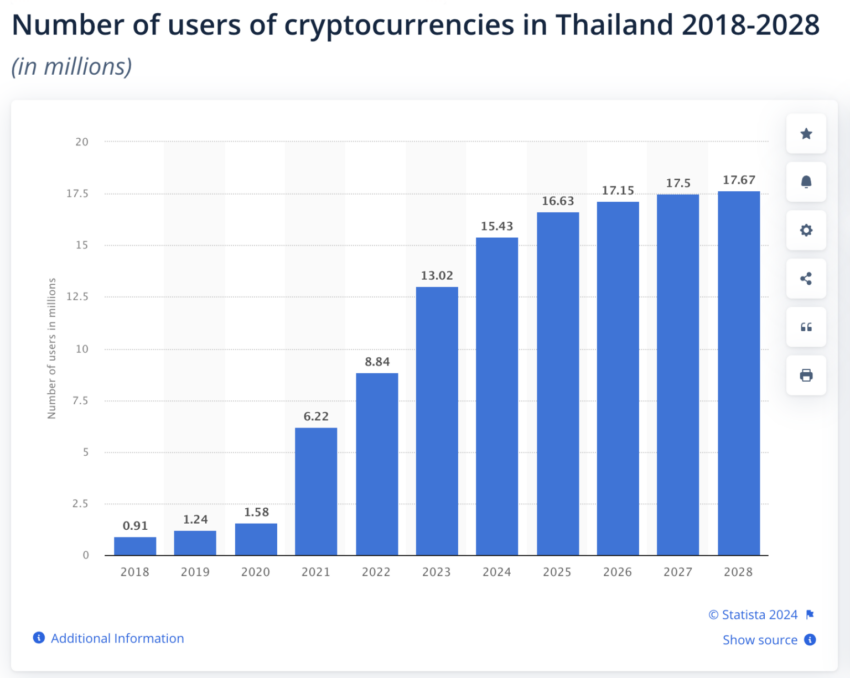 Usuarios de criptomonedas en Tailandia. 