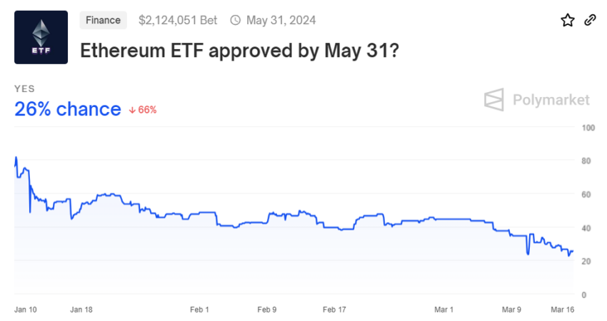 Posibilidades de aprobación del ETF de Ethereum al contado. 