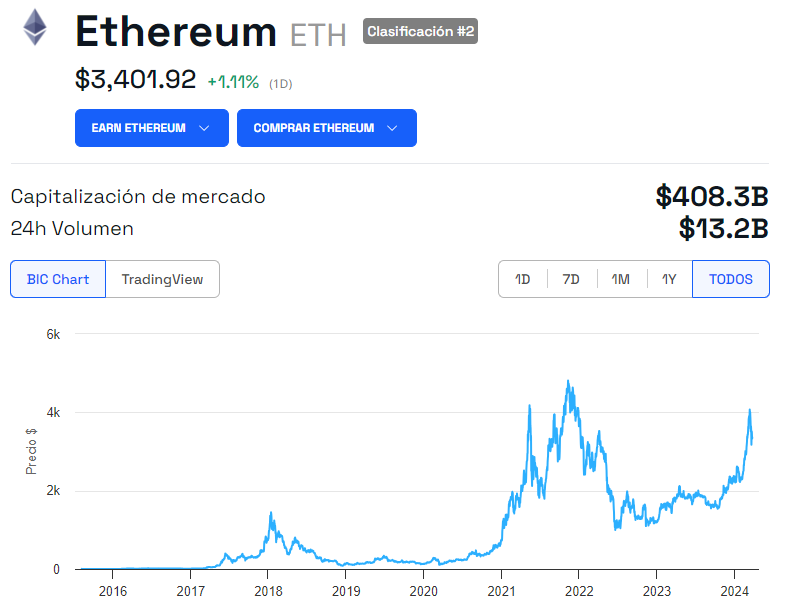 Evolución histórica del precio de Ethereum (ETH). Fuente: BeInCrypto