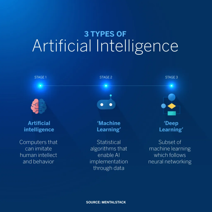 Diferentes tipos de IA y sus capacidades. 