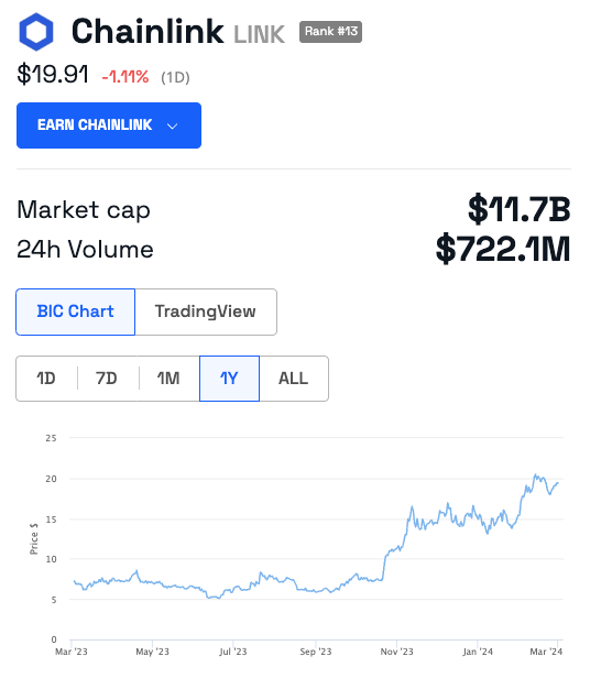 Gráfico de precios de Chainlink (LINK). 