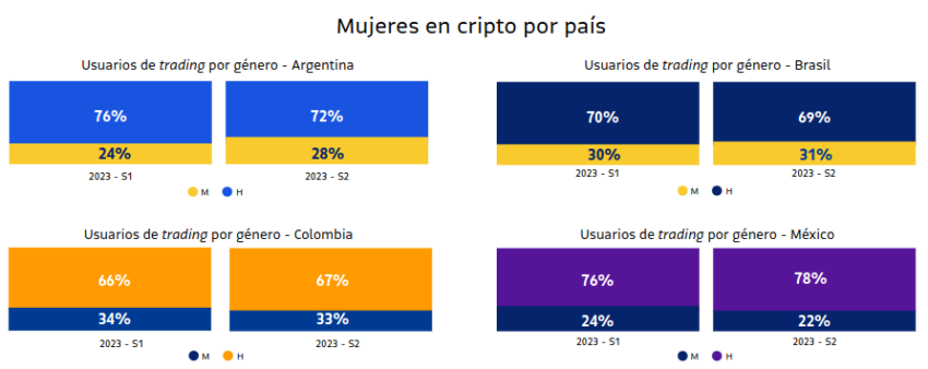 Usuarios de criptomonedas por género en países latinoamericanos seleccionados. Fuente: Bitso