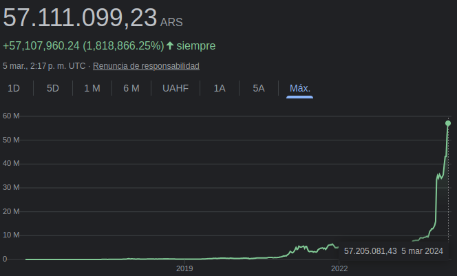 Precio de Bitcoin frente al peso argentino - Evolución histórica. Fuente: Google