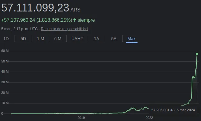 Precio de Bitcoin frente al peso argentino - Evolución histórica. Fuente: Google