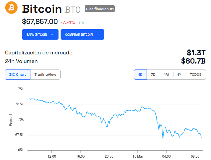 Evolución del precio de Bitcoin - 1 día. Fuente: BeInCrypto